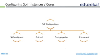 Configuring Solr Instances / Cores 
Solr Configurations 
Solfrconfig.xml Solr.xml Core.properties Schema.xml 
Slide 32 www.edureka.co/apache-solr 
 