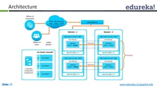 Architecture 
Slide 35 www.edureka.co/apache-solr 
 