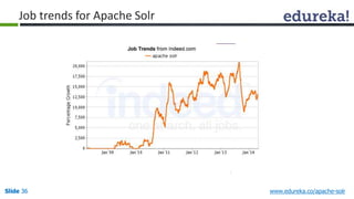 Job trends for Apache Solr 
Slide 36 www.edureka.co/apache-solr 
 