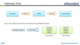 Indexing: Flow 
Tokens Inverted Index 
Document analysis indexing 
We can get a better idea of the flow of indexing from the following example: 
“edureka” 
Position:0 
Offset:0 
Length:7 
“hadoop” 
Position:1 
Offset:8 
Length:6 
“edureka hadoop” tokenization 
“Term Vector” “Term Vector” 
Slide 7 www.edureka.co/apache-solr 
 