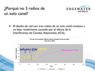 ¿ Porqué no 3 radios de un solo canal ? El diseño de red con tres radios de un solo canal conduce a un bajo rendimiento causado por el efecto de la Interferencia de Canales Adyacentes (ICA). 