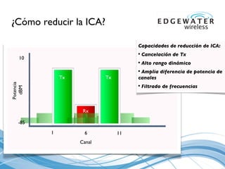 ¿ C ó mo reducir la ICA? Rx Canal Potencia  dBM -85 10 1 6 11 Tx Tx Capacidades de reducción de ICA: Cancelaci ó n de Tx Alto rango  din á mico Amplia diferencia de potencia de canales Filtrado de frecuencias 