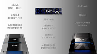 Híbrido
SSD + HDD
Unified
Block + File
Híbrido
SSD + HDD
Unified
Block + File
Capacidade
Desempenho
All-Flash
Capacidade
Desempenho
Block
All-Flash
Desempenho
Extremo
 