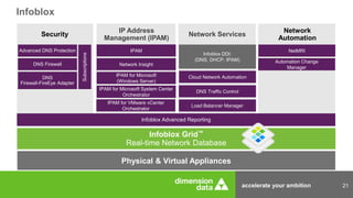 accelerate your ambition 21
Infoblox Grid™
Real-time Network Database
Infoblox
Network
Automation
NetMRI
Automation Change
Manager
IP Address
Management (IPAM)
IPAM
Network Insight
IPAM for Microsoft
(Windows Server)
IPAM for Microsoft System Center
Orchestrator
IPAM for VMware vCenter
Orchestrator
Physical & Virtual Appliances
Network Services
Infoblox DDI:
(DNS, DHCP, IPAM)
Load Balancer Manager
Security
Advanced DNS Protection
DNS
Firewall-FireEye Adapter
DNS Firewall
Subscriptions
Infoblox Advanced Reporting
DNS Traffic Control
Cloud Network Automation
 