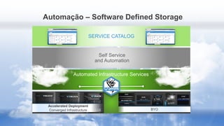 Automate Ever ything
Automação – Software Defined Storage
BYO
SERVICE CATALOG
Accelerated Deployment
Converged Infrastructure
Self Service
and Automation
Automated Infrastructure Services
 
