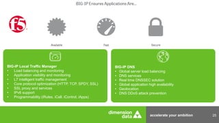 accelerate your ambition 25
BIG-IP DNS
• Global server load balancing
• DNS services
• Real time DNSSEC solution
• Global application high availability
• Geolocation
• DNS DDoS attack prevention
BIG-IP Local Traffic Manager
• Load balancing and monitoring
• Application visibility and monitoring
• L7 intelligent traffic management
• Core protocol optimization (HTTP, TCP, SPDY, SSL)
• SSL proxy and services
• IPv6 support
• Programmability (iRules, iCall, iControl, iApps)
 