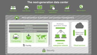 New users Big data
Security
Cloud services
Global cloud
data centre
The next-generation data center
Facility
Computing Storage Network
Operations
Virtualisation
Converged infrastructure
Internet,
enterprise network
Workloads,
applications, storage
New devices New locationsNew applications
and workloads
Next-generation automation and process management
Core enterprise
applications
 