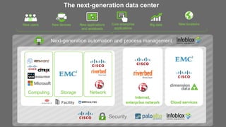 New users Big data
The next-generation data center
New devices New locationsNew applications
and workloads
Core enterprise
applications
Cloud services
Next-generation automation and process management
Internet,
enterprise networkFacility
Computing Storage Network
Security
 