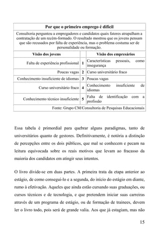 15
Por que o primeiro emprego é difícil
Consultoria perguntou a empregadores e candidatos quais fatores atrapalham a
contratação de um recém-formado. O resultado mostrou que os jovens pensam
que são recusados por falta de experiência, mas o problema costuma ser de
personalidade ou formação.
Visão dos jovens Visão dos empresários
Falta de experiência profissional 1
Características pessoais, como
insegurança
Poucas vagas 2 Curso universitário fraco
Conhecimento insuficiente de idiomas 3 Poucas vagas
Curso universitário fraco 4
Conhecimento insuficiente de
idiomas
Conhecimento técnico insuficiente 5
Falta de identificação com a
profissão
Fonte: Grupo CM/Consultoria de Pesquisas Educacionais
Essa tabela é primordial para quebrar alguns paradigmas, tanto de
universitários quanto de gestores. Definitivamente, é notória a distinção
de percepções entre os dois públicos, que mal se conhecem e pecam na
leitura equivocada sobre os reais motivos que levam ao fracasso da
maioria dos candidatos em atingir seus intentos.
O livro divide-se em duas partes. A primeira trata da etapa anterior ao
estágio, de como consegui-lo e a segunda, do início do estágio em diante,
rumo à efetivação. Aqueles que ainda estão cursando suas graduações, ou
cursos técnicos e de tecnologia, e que pretendem iniciar suas carreiras
através de um programa de estágio, ou de formação de trainees, devem
ler o livro todo, pois será de grande valia. Aos que já estagiam, mas não
 