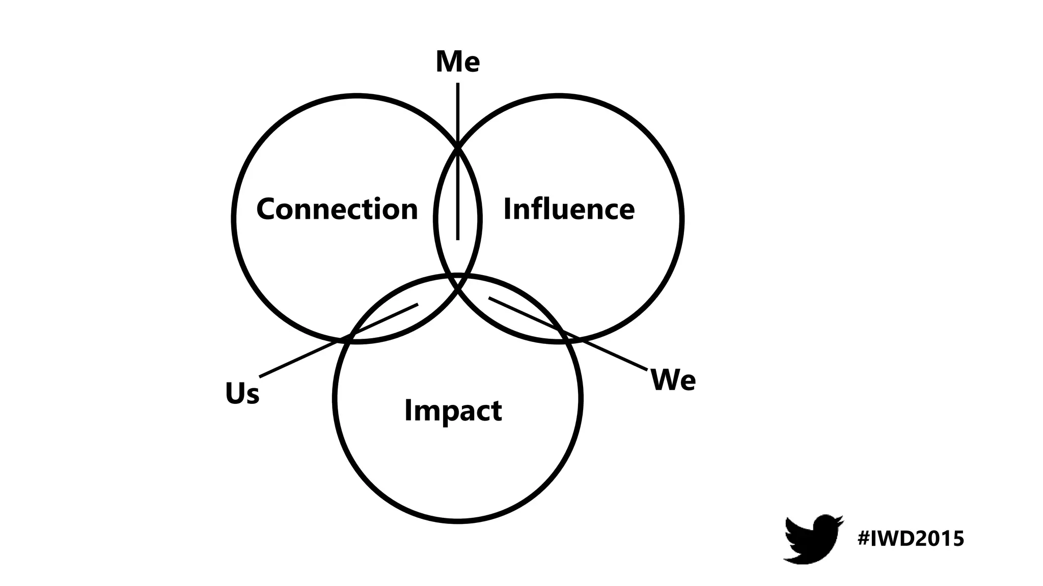 #IWD2015
Connection Influence
Impact
Me
WeUs
 