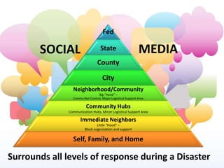 Fed

       SOCIAL                      State                     MEDIA
                                 County

                                    City
                 Neighborhood/Community
                                 Big “Hood” –
                 Comms Net Control, Major Logistical Support Area

                         Community Hubs
               Communication Hubs, Minor Logistical Support Area

                      Immediate Neighbors
                                Little “Hood” –
                        Block organization and support

                 Self, Family, and Home

Surrounds all levels of response during a Disaster
 