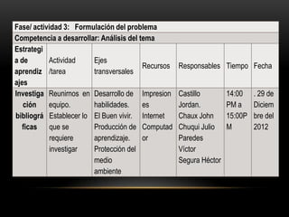 Fase/ actividad 3: Formulación del problema
Competencia a desarrollar: Análisis del tema
Estrategi
a de       Actividad    Ejes
                                         Recursos   Responsables Tiempo Fecha
aprendiz /tarea         transversales
ajes
Investiga Reunirnos en Desarrollo de Impresion      Castillo        14:00    . 29 de
   ción    equipo.      habilidades.     es         Jordan.         PM a     Diciem
bibliográ Establecer lo El Buen vivir. Internet     Chaux John      15:00P   bre del
   ficas    que se      Producción de Computad      Chuqui Julio    M        2012
            requiere    aprendizaje.     or         Paredes
            investigar  Protección del              Víctor
                        medio                       Segura Héctor
                        ambiente
 