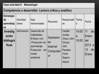 Fase/ actividad 5: Metodología

Competencia a desarrollar: Lectura crítica y analítica
Estrategia
de         Actividad  Ejes                        Responsabl Tiemp
                                       Recursos                    Fecha
aprendizaj /tarea     transversales               es         o
es
 Investig Información Desarrollo de              Castillo   14:00 11 de
   ación              habilidades.               Jordan.
                      El Buen vivir.   Impresion Chaux John a     Enero
bibliográ                              es                   15:00 del
                       Producción de             Chuqui
   ficas              aprendizaje.     Internet  Julio            2013 a
                      Protección del   Computad Paredes           13 de
                      medio                      Víctor           Enero
                                       or
                      ambiente                   Segura
                                                  Héctor
 