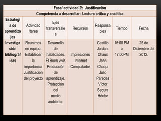 Fase/ actividad 2: Justificación
                     Competencia a desarrollar: Lectura crítica y analítica
Estrategi
                                Ejes
   a de       Actividad                                   Responsa
                            transversale     Recursos                 Tiempo      Fecha
aprendiza      /tarea                                       bles
                                  s
    jes
Investiga     Reunirnos     Desarrollo                    Castillo   15:00 PM     25 de
   ción       en equipo.        de                        Jordan.        a    Diciembre del
bibliográf    Establecer habilidades.       Impresiones    Chaux     17:00PM      2012.
   icas            la      El Buen vivir.     Internet      John
             importancia Producción         Computador    Chuqui
             Justificación      de                          Julio
             del proyecto aprendizaje.                    Paredes
                            Protección                     Víctor
                                del                       Segura
                               medio                       Héctor
                            ambiente.
 