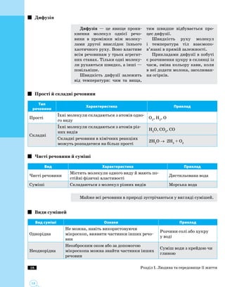 18
18
Дифузія
Дифузія — це явище прони­
кнення молекул однієї речо­
вини в проміжки між молеку­
лами другої внаслідок їхнього
хаотичного руху. Воно властиве
всім речовинам у трьох агрегат­
них станах. Тільки одні молеку­
ли рухаються швидко, а інші —
повільніше.
Швидкість дифузії залежить
від температури: чим та вища,
тим швидше відбувається про­
цес дифузії.
Швидкість руху молекул
і температура тіл взаємо­по­
в’язані в прямій залежності.
Прикладами дифузії в побуті
є розчинення цукру в склянці із
чаєм, зміна кольору кави, коли
в неї додати молока, засолюван­
ня огірків.
Прості й складні речовини
Тип
речовини
Характеристика Приклад
Прості
Їхні молекули складаються з атомів одно­
го виду
O2
, H2
, O
Складні
Їхні молекули складаються з атомів різ­
них видів
H2
O, CO2
, CO
Складні речовини в хімічних реакціях
можуть розпадатися на більш прості
2H2
O → 2H2
+ O2
Чисті речовини й суміші
Вид Характеристика Приклад
Чисті речовини
Містять молекули одного виду й мають по­
стійні фізичні властивості
Дистильована вода
Суміші Складаються з молекул різних видів Морська вода
Майже всі речовини в природі зустрічаються у вигляді сумішей.
Види сумішей
Вид суміші Ознаки Приклад
Однорідна
Не можна, навіть використовуючи
мікроскоп, виявити частинки інших речо­
вин
Розчини солі або цукру
у воді
Неоднорідна
Неозброєним оком або за допомогою
мікроскопа можна знайти частинки інших
речовин
Суміш води з крейдою чи
глиною
Розділ І. Людина та середовище її життя
 