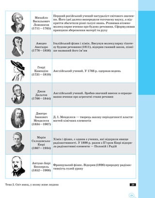 29
29
Михайло
Васильович
Ломоносов
(1711—1765)
Перший російський учений-натураліст світового значен­
ня. Його ідеї далеко випередили тогочасну науку, а від­
криття збагатили різні галузі знань. Розвивав атомно-
молекулярне вчення про будову речовини. Сформулював
принципи збереження матерії та руху
Амедео
Авоґадро
(1776—1856)
Італійський фізик і хімік. Висунув молекулярну гіпоте­
зу будови речовини (1811), відкрив газовий закон, пізні­
ше названий його ім’ям
Генрі
Кавендіш
(1731—1810)
Англійський учений. У 1766 р. одержав водень
Джон
Дальтон
(1766—1844)
Англійський учений. Зробив значний внесок в опрацю­
вання вчення про агрегатні стани речовин
Дмитро
Іванович
Менделєєв
(1834—1907)
Д. І. Менделєєв — творець закону періодичності власти­
востей хімічних елементів
Марія
Склодовська-
Кюрі
(1867—1934)
Хімік і фізик, є одним з учених, які відкрили явище
радіоактивності. У 1898 р. разом з П’єром Кюрі відкри­
ла радіоактивні елементи — Полоній і Радій
Антуан-Анрі
Беккерель
(1852—1908)
Французький фізик. Відкрив (1896) природну радіоак­
тивність солей урану
Тема 2. Світ явищ, у якому живе людина
 