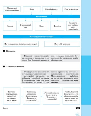 63
63
Мінеральні
речовини ґрунту
Енергія Сонця Гази атмосфериВода
Біогеоценози
Кисень
Вуглекислий
газ
Вода Теплота
Продукти
життєдіяль­
ності
організмів
Основні функції біогеоценозів
Нагромадження й перерозподіл енергії Кругообіг речовин
Біоценози
Біоценоз — сукупність видів,
що населяють визначену тери­
торію. Для біоценозів характер­
ною є складна взаємодія його
компонентів, наприклад на рів­
ні живлення.
Ланцюги живлення
Живіорганізмипов’язаніміж
собою ланцюгами живлення.
Автотрофні організми ви­
робляють органічні речовини
й називаються продуцентами.
Гетеротрофні організми — спо­
живачі органічних речовин —
називаються консументами.
Мікроорганізми — руйнівни­
ки органічних речовин до неор­
ганічних — називаються реду­
центами.
Рослини
(продуценти
органічної
речовини,
автотрофи)
Рослиноїд­
ні тварини
(консументи
І порядку,
гетеротрофи)
М’ясоїдні тварини
(консументи
ІІ порядку,
гетеротрофи)
Гриби, бактерії
(редуценти, руй­
нівники органіч­
них речовин до
неорганічних)
Вступ
 