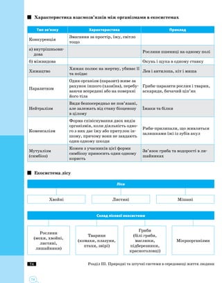 74
74
Характеристика взаємозв’язків між організмами в екосистемах
Тип зв’язку Характеристика Приклад
Конкуренція
Змагання за простір, їжу, світло
тощо
а) внутрішньови­
дова
Рослини пшениці на одному полі
б) міжвидова Окунь і щука в одному ставку
Хижацтво
Хижак полює на жертву, убиває її
та поїдає
Лев і антилопа, кіт і миша
Паразитизм
Один організм (паразит) живе за
рахунок іншого (хазяїна), перебу­
ваючи всередині або на поверхні
його тіла
Гриби-паразити рослин і тварин,
аскариди, бичачий ціп’як
Нейтралізм
Види безпосередньо не пов’язані,
але залежать від стану біоценозу
в цілому
Їжаки та білки
Коменсалізм
Форма співіснування двох видів
організмів, коли діяльність одно­
го з них дає їжу або притулок ін­
шому, причому вони не завдають
один одному шкоди
Риби-прилипали, що живляться
залишками їжі із зубів акул
Мутуалізм
(симбіоз)
Кожен з учасників цієї форми
симбіозу приносить один одному
користь
Зв’язок гриба та водорості в ли­
шайниках
Екосистема лісу
Ліси
Хвойні Листяні Мішані
Склад лісової екосистеми
Рослини
(мохи, хвойні,
листяні,
лишайники)
Тварини
(комахи, плазуни,
птахи, звірі)
Гриби
(білі гриби,
маслюки,
підберезники,
красноголовці)
Мікроорганізми
Розділ ІІІ. Природні та штучні системи в середовищі життя людини
 
