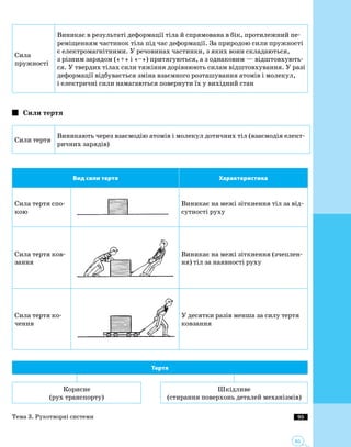 95
95
Сила
пружності
Виникає в результаті деформації тіла й спрямована в бік, протилежний пе­
реміщенням частинок тіла під час деформації. За природою сили пружності
є електромагнітними. У речовинах частинки, з яких вони складаються,
з різним зарядом («+» і «–») притягуються, а з однаковим — відштовхують­
ся. У твердих тілах сили тяжіння дорівнюють силам відштовхування. У разі
деформації відбувається зміна взаємного розташування атомів і молекул,
і електричні сили намагаються повернути їх у вихідний стан
Сили тертя
Сили тертя
Виникають через взаємодію атомів і молекул дотичних тіл (взаємодія елект­
ричних зарядів)
Вид сили тертя Характеристика
Сила тертя спо­
кою
Виникає на межі зіткнення тіл за від­
сутності руху
Сила тертя ков­
зання
Виникає на межі зіткнення (зчеплен­
ня) тіл за наявності руху
Сила тертя ко­
чення
У десятки разів менша за силу тертя
ковзання
Тертя
Корисне
(рух транспорту)
Шкідливе
(стирання поверхонь деталей механізмів)
Тема 3. Рукотворні системи
 