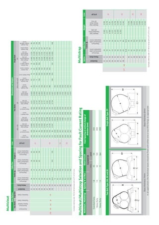 Multistrap
Exampleorderingcode:377AB53Strapwitha377LSF01Liner
Option
Standard
HeavyDuty
CableSize
Trefoil
Minimum
IndividualCable
Diameter(mm)
Maximum
IndividualCable
Diameter(mm)
Liner
377LSF
377AB
01
02
03
04
05
06
07
08
51
52
53
54
55
56
57
58
36
37
38
39
40
41
42
24
30
37
43
50
56
63
69
N/A
72
82
92
102
112
122
132
34
41
47
54
60
67
73
80
N/A
85
95
105
115
125
135
145
01
02
05
06
Weight
Weight(kg)
StandardDuty
(01-09)
Weight(kg)
HeavyDuty
(51-42)
0.160
0.171
0.184
0.211
0.225
0.240
0.253
0.199
0.218
0.24
0.259
0.278
0.299
0.322
0.342
0.356
0.388
0.422
0.453
0.484
0.515
0.545
TwoBoltType:AB,ADandJBSingleBoltType:PF
Basethickness11mmBasethickness6mm
InallapplicationstheMulticleatbasesshouldbefixedwitheitheroneortwoM10fixingsasappropriate
Multicleat/MultistrapSpacing‘b’mMaxShortCircuit
HeavyDuty1.271184300
CleatSpacingatverticalchangeof
direction(mm)
StandardDuty1.843114300
CurrentkA
rmspeak
HeavyDuty1.550130300
Multicleat/MultistrapSelectionandSpacingforFaultCurrentRating
Multicleat
Exampleorderingcode:378AD58Multicleatwitha377LSF02Liner
BaseOptions
TwoBolts
Aluminium
SingleBolt
Aluminium
EpoxyCoated
StainlessSteel
StainlessSteel
Standard
HeavyDuty
CableSize
TrefoilSingle
Minimum
IndividualCable
Diameter(mm)
Maximum
IndividualCable
Diameter(mm)
Liner
377LSF
378ABADJBPF
01
02
03
04
05
06
07
08
09
51
52
53
54
55
56
57
58
59
36
37
38
39
40
41
42
24
30
37
43
50
56
63
69
N/A
72
82
92
102
112
122
132
34
41
47
54
60
67
73
80
N/A
85
95
105
115
125
135
145
01
Minimum
IndividualCable
Diameter(mm)
Maximum
IndividualCable
Diameter(mm)
36
60
80
85
105
65
85
90
110
120
02
05
06
DimensionsandWeights
TwoBolts
MaxWidthC
(mm)
AB/AD
HoleCentresD
(mm)
Weight(kg)
StandardDuty
(01-09)
Weight(kg)
HeavyDuty
(01-09)
JB
MaxWidthC
(mm)
HoleCentresD
(mm)
Weight(kg)
StandardDuty
(01-09)
Weight(kg)
HeavyDuty
(01-09)
MaxHeight
TrefoilB
(mm)
MaxHeight
SingleCableB1
(mm)
ABorADorJB
SingleBolt
PF
BaseWidth(mm)
MaxWidth
TrefoilC(mm)
MaxWidth
SingleCableC1
(mm)
Weight(kg)
StandardDuty
(01-09)
Weight(kg)
HeavyDuty
(51-42)
MaxHeight
Trefoil(mm)
MaxHeight
SingleCableB1
(mm)
126
126
122
122
132
132
176
176
122
230
230
284
284
284
284
290
100
100
96
96
106
106
150
150
96
200
200
242
242
242
242
242
0.468
0.479
0.520
0.535
0.569
0.583
0.716
0.729
0.547
-
-
-
-
-
-
-
0.54
0.57
0.576
0.595
0.636
0.657
0.798
0.818
0.614
0.832
0.864
1.449
1.480
1.511
1.542
1.572
120
120
126
126
132
132
152
152
126
230
230
230
290
290
290
290
100
100
100
100
100
100
125
125
100
200
200
200
250
250
250
250
0.63
0.641
0.727
0.742
0.757
0.771
0.94
0.953
0.754
-
-
-
-
-
-
-
0.669
0.668
0.783
0.802
0.824
0.845
1.022
1.042
0.821
1.454
1.486
1.520
2.551
2.582
2.613
2.643
95
100
121
135
146
160
172
186
-
190
210
230
250
270
290
315
92
113
11
138
-
-
-
-
148
-
-
-
-
-
-
-
76
76
104
104
120
120
146
146
104
76
82
104
108
120
134
146
160
-
76
85
104
100
120
0.480
0.491
0.566
0.581
0.634
0.648
0.890
0.903
0.593
0.519
0.538
0.622
0.641
0.701
0.722
0.972
0.992
0.660
99
113
121
135
147
161
173
187
-
-
-
-
-
-
-
-
96
116
118
138
148
 