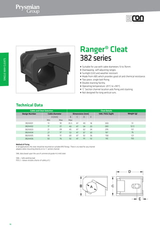 10
• Suitable for use with cable diameters 13 to 76mm.
• Overlapping, self-adjusting ranges.
• Sunlight (UV) and weather resistant.
• Made from ABS which provides good oil and chemical resistance.
• Two piece, single bolt fixing.
• Double stacking facility.
• Operating temperature -20°C to +90°C.
• ‘C’ Section channel location aids fixing and stacking.
• Not designed for long vertical runs.
Method of Fixing
In all applications the cleat should be mounted on suitable M10 fixings. There is no need for any channel
adaptor when mounting directly on to ‘C’ section channel.
SWL data based upon the use of commercial grade 4.6 mild steel.
SWL = Safe working load.
FOS 2 = Values include a factor of safety of 2.
Cable and Cleat Selection Cleat Details
Design Number Dimensions (mm)
A (mm)
382AA01 13 18
382AA02 17 22
382AA03 21 28
382AA04 27 37
382AA05 36 51
382AA06 50 76
B C
MaxMin Max
35.5
40
45
53
69
92
47
47
47
47
47
47
Weight (g)
300
260
295
167
158
110
Cable diameter
D E
49
54
62
67
92
111
18
20
24
30
36
52
SWL FOS2 (kgfl)
51
52.5
63
76
121
193
Technical Data
Ranger® Cleat
382series
SingleWayCleats
 