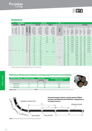 28
Horizontal changes in direction, restraint spacing of 300mm
maximum. Use Multistrap and/or Multicleat, as appropriate, to
suit support structure.
Note: Bases should be fixed with one or two M10 fixings as appropriate.
Multicleat
Example ordering code: 378 AD 58 Multicleat with a 377 LSF 02 Liner
Multicleat/Multistrap Selection and Spacing for Fault Current Rating
Important note: To ensure adequate restraint, Multistrap MUST be used at the mid-point between cleats on all horizontal and vertical straight runs.
Multicleat / Multistrap
Standard Duty 1.8 43 114 300
Spacing ‘b’ m Max Short Circuit
Current kA
rms peak
Heavy Duty 1.5 50 130 300
Heavy Duty 1.2 71 184 300
Cleat Spacing at vertical change of
direction (mm)
Base Options
Two Bolts
Aluminium
SingleBolt
Aluminium
EpoxyCoated
StainlessSteel
StainlessSteel
Standard
HeavyDuty
Cable Size
Trefoil Single
Minimum
IndividualCable
Diameter(mm)
Maximum
IndividualCable
Diameter(mm)
Liner
377LSF
378 AB AD JB PF
01
02
03
04
05
06
07
08
09
51
52
53
54
55
56
57
58
59
36
37
38
39
40
41
42
24
30
37
43
50
56
63
69
N/A
72
82
92
102
112
122
132
34
41
47
54
60
67
73
80
N/A
85
95
105
115
125
135
145
01
Minimum
IndividualCable
Diameter(mm)
Maximum
IndividualCable
Diameter(mm)
36
60
80
85
105
65
85
90
110
120
02
05
06
Two Bolts
MaxWidthC
(mm)
AB / AD
HoleCentresD
(mm)
Weight(kg)
StandardDuty
(01-09)
Weight(kg)
HeavyDuty
(01-09)
JB
MaxWidthC
(mm)
HoleCentresD
(mm)
Weight(kg)
StandardDuty
(01-09)
126
126
122
122
132
132
176
176
122
230
230
284
284
284
284
290
100
100
96
96
106
106
150
150
96
200
200
242
242
242
242
242
0.468
0.479
0.520
0.535
0.569
0.583
0.716
0.729
0.547
-
-
-
-
-
-
-
0.54
0.57
0.576
0.595
0.636
0.657
0.798
0.818
0.614
0.832
0.864
1.449
1.480
1.511
1.542
1.572
120
120
126
126
132
132
152
152
126
230
230
230
290
290
290
290
100
100
100
100
100
100
125
125
100
200
200
200
250
250
250
250
0.63
0.641
0.727
0.742
0.757
0.771
0.94
0.953
0.754
-
-
-
-
-
-
-
TrefoilCleats
 