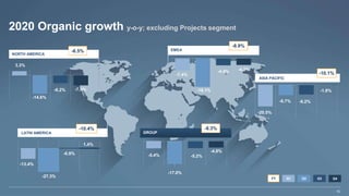 Last
Modified
7/28/2016
12:02
PM
India
Standard
Time
Printed
McKinsey & Company | 10
2020 Organic growth y-o-y; excluding Projects segment
3.3%
-14.6%
-6.2% -7.9%
NORTH AMERICA
-6.5%
-27.3%
1.4%
-13.4%
-0.9%
LATIN AMERICA
-10.4%
-20.5%
-9.7% -9.2%
-1.8%
ASIA PACIFIC
-10.1%
-7.4%
-18.1%
-4.4% -4.2%
EMEA
-8.9%
Q1 Q2 Q3 Q4
FY
-5.4%
-17.0%
-5.2%
-4.8%
GROUP
-8.3%
10
 