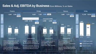 Last
Modified
7/28/2016
12:02
PM
India
Standard
Time
Printed
McKinsey & Company | 11
2019 2020
Sales & Adj. EBITDAby Business Euro Millions, % on Sales
HIGHLIGHTS HIGHLIGHTS
308
275
2019 2020
Industrial & NWC
HIGHLIGHTS HIGHLIGHTS
Telecom
2019 2020
TOTAL
1,007
3
2
2019 2020
FY 2020 Organic growth
Adj.
Ebitda
Sales
Projects Energy
196 166
7.9% 7.4%
5.8% 5.8%
2019 2020
228
186
12.4% 13.0%
8.7%
840
8.4%
274
214
16.6%
22
15.6%
14
Share of net income
-20.6%
-7.0%
-14.1% -10.3%
10,016
-7.1%
1,844 1,438
2,492 2,252
1,648 1,371 11,519
8,027 7,207
-10.9%
Q4 2020 Organic growth
-3.8%
-7.2%
-4.9%
-34.4%
Adj.
Ebitda
Sales
E&I
5,285 4,735 -7.5%
-4.0%
Unfavorable projects mix and
undersaturation of extruded
capacity affectingSubmarine
trend
COVID constraints affecting
production and HV installation in
H1, recovery in Q4
Organic decline mainly driven
by T&I, partially offset by PD
(North America) and Overhead
Resilient profitability driven by
geographical and businessmix
and prompt efficiencyactions
Positive organic growth in
Renewables, resilient
Elevators; negative
Automotive, O&G andAvio
Sequential improvement in
optical cables volume,
accelerated in Q4, (mainlyNorth
America)
Cost efficiency measures partly
offsetting volume effect andprice
pressure
forex
11
 