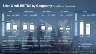 Last
Modified
7/28/2016
12:02
PM
India
Standard
Time
Printed
McKinsey & Company | 12
12
Sales & Adj. EBITDAby Geography Euro Millions, % on Sales
Weak performance mainly in Q2
driven by South Europe, UK and
MEAT due to Covid-19
Projects and Telecom affecting
results
Sequential improvement in E&I,
with slightly positive growth in
Q4
HIGHLIGHTS
-8.9%
EMEA
6,196
Solid performance in PD
(softening in H2) and Overhead
lines. Improving trend in Optical
Cable
Margins improvement driven by
effective cost management and
business mix
HIGHLIGHTS
-6.5%
NORTH AMERICA LATIN AMERICA
-10.4%
Region heavily affected by
pandemic in Q2, with sound
recovery in H2
Positive organic growth in Q4
mainly driven by T&I,
Overhead lines and Telecom
HIGHLIGHTS
-10.1%
Improvement in Q4 thanksto
Energy (mainly T&I,
Renewables and Elevators)
partially offset by Telecom
HIGHLIGHTS
ASIA PACIFIC TOTAL
FY 2020 Organic growth
excluding Projects segment
2019 2020
2019 2020
102
68
10.9% 8.8%
352 354
10.2% 11.5%
2019 2020
491
370
7.9% 6.9%
Adj.
Ebitda
Sales
22 14
2019 2020
62
48
Share of net income
6.5% 6.0%
Adj.
Ebitda
Sales
5,344 3,441 3,084 931 775 951 813 11,519 10,016 -8.3%
1,007
3
2
2019 2020
8.7%
840
8.4%
forex
FY 2020 organic growth including Projects segment: Group -10.3%; EMEA -11.9%; North America -7.1%; Latin America -9.0%; Asia Pacific -13.0%
 