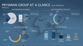 PRYSMIAN GROUP AT A GLANCE 2020 FINANCIAL
RESULTS
Projects
14%
Telecom
14%
Energy &
Infrastructure
47%
Industrial &
Network
Components
23%
Other 2%
Energy
72%
€10.0 BN
EMEA
53%
APAC
8%
North
America
31%
Latam
8%
Industrial &
Network
Components
20%
Energy &
Infrastructure
33%
Projects
22%
Telecom
25% 13.0%
15.6%
7.4%
5.8%
8.4%
Projects Telecom Industrial &
Network
Components
Energy &
Infrastructure
Total Group
€10.0 BN
SALES BREAKDOWN BY BUSINESS SALES BREAKDOWN BY GEOGRAPHY
Adj. EBITDA MARGIN
Adj. EBITDA BY BUSINESS
€840 M
 