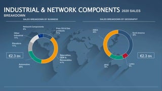 SALES BREAKDOWN BY BUSINESS SALES BREAKDOWN BY GEOGRAPHY
INDUSTRIAL & NETWORK COMPONENTS 2020 SALES
BREAKDOWN
Core Oil & Gas
products
11%
Specialties,
OEM &
Renewables
41%
Automotive
20%
Elevators
11%
Other
Industrial
11%
Network Components
6%
North America
38%
LatAm
6%
APAC
16%
EMEA
40%
€2.3 BN €2.3 BN
 