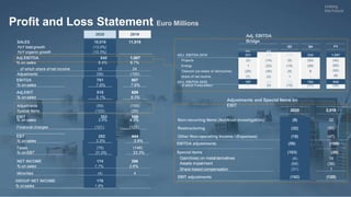 Last
Modified
7/28/2016
12:02
PM
India
Standard
Time
Printed
McKinsey & Company | 21
GROUP NET INCOME
% onsales
Adjustments and Special Items on
EBIT
Profit and Loss Statement Euro Millions
2020 2019
SALES
YoY total growth
10,016 11,519
(13.0%)
YoY organic growth (10.3%)
Adj.EBITDA 840 1,007
% on sales 8.4% 8.7%
of which share of net income 18 24
Adjustments (59) (100)
EBITDA 781 907
% onsales 7.8% 7.9%
Adj.EBIT 515 689
% onsales 5.1% 6.0%
Adjustments (59) (100)
Special items (103) (20)
EBIT 353 569
% on sales 3.5% 4.9%
Financial charges (101) (125)
EBT 252 444
NET INCOME 174 296
% on sales 1.7% 2.6%
Minorities (4) 4
2020 2,019
Non-recurring Items (Antitrust investigation)
Restructuring
Other Non-operating Income / (Expenses)
(9)
(32)
(18)
32
(85)
(47)
% onsales 2.5% 3.9%
EBITDA adjustments (59) (100)
Taxes (78) (148)
% on EBT 31.0% 33.3% Special items (103) (20)
Gain/(loss) on metalderivatives
Assets impairment
Share-based compensation
EBIT adjustments
(4)
(68)
(31)
(162)
15
(36)
1
(120)
Adj. EBITDA
Bridge
Q1 Q2
Q3 Q4 FY
ADJ. EBITDA 2019 231 290 252 234
Projects (3) (14) (5) (20)
Energy 1 (22) (15) (29)
Telecom (ex-share of net income) (25) (30) (5) 8
share of net income (7) (2) 1 -
ADJ. EBITDA 2020 197 222
(3)
228
(12)
193
of which Forex effect - (17)
178
1.8%
1,007
(42)
(65)
(52)
(8)
840
(32)
 