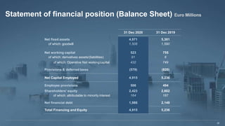 Last
Modified
7/28/2016
12:02
PM
India
Standard
Time
Printed
McKinsey & Company | 22
Statement of financial position (Balance Sheet) Euro Millions
31 Dec 2020 31 Dec 2019
Net fixed assets 4,971 5,301
of which: goodwill 1,508 1,590
Net working capital 523 755
of which: derivatives assets/(liabilities) 91 6
of which: Operative Net working capital 432 749
Provisions & deferred taxes (579) (820)
Net Capital Employed 4,915 5,236
Employee provisions 506 494
Shareholders' equity 2,423 2,602
of which: attributable to minority interest 164 187
Net financial debt 1,986 2,140
Total Financing and Equity 4,915 5,236
22
 