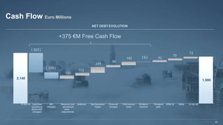 Last
Modified
7/28/2016
12:02
PM
India
Standard
Time
Printed
McKinsey & Company | 23
Cash Flow Euro Millions
2,140
1,986
130
112
244
86
142 70
79
72
31-dic-19 Cash flow WC Restruct, non Antitrust Net Operative Financial Paid income Dividend Dividend IFRS 16 Other 31-dic-20
operations changes operating & Capex Charges taxes received paid
(beforeWC other
changes) adjustments
( 822)
+375 €M Free Cash Flow
23
( 259)
(8)
NET DEBT EVOLUTION
 
