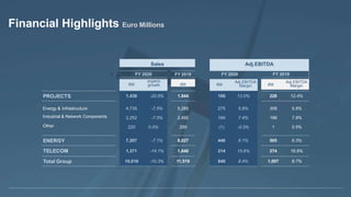Last
Modified
7/28/2016
12:02
PM
India
Standard
Time
Printed
McKinsey & Company | 24
Financial Highlights Euro Millions
€M
PROJECTS 1,844 228 12.4%
Energy & Infrastructure
Industrial & Network Components
Other
5,285
2,492
250
308
196
1
5.8%
7.9%
0.5%
ENERGY 8,027 505 6.3%
TELECOM 1,648 274 16.6%
Total Group
€M
organic
growth
1,438 -20.6%
4,735 -7.5%
2,252 -7.0%
220 0.0%
7,207 -7.1%
1,371 -14.1%
10,016 -10.3% 11,519
186 13.0%
275 5.8%
166 7.4%
(1) -0.5%
440 6.1%
214 15.6%
840 8.4% 1,007 8.7%
Sales
FY 2020 FY 2019
Adj.EBITDA
FY 2020 FY 2019
€M
Adj.EBITDA
Margin €M
Adj.EBITDA
Margin
 