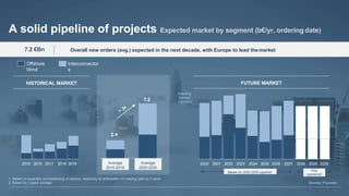 Last
Modified
7/28/2016
12:02
PM
India
Standard
Time
Printed
McKinsey & Company | 26
1. Based on expected commissioning of pipeline, assuming an anticipation of ordering date by 3 years
2. Based on 3 years average
A solid pipeline of projects Expected market by segment (b€/yr, ordering date)
Sources: Prysmian
2020 2021 2022 2023 2024 2025 2026 2027 2028 2029 2030
Interconnector
s
Offshore
Wind
Including
German
Corridors
Based on 2020-2030 pipeline1 Avg.
scenarios2
2015 2016 2017 2018 2019 2015 2016
2.4
7.2
Average
2015-2019
Average
2020-2030
Overall new orders (avg.) expected in the next decade, with Europe to lead themarket
7.2 €Bn
FUTURE MARKET
HISTORICAL MARKET
 