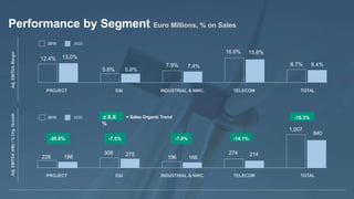 Last
Modified
7/28/2016
12:02
PM
India
Standard
Time
Printed
McKinsey & Company | 27
Adj.
EBITDA
Margin
Adj.
EBITDA
(€M)
/
%
Org.
Growth
12.4% 13.0%
5.8% 5.8%
7.9% 7.4%
16.6% 15.6%
8.7% 8.4%
PROJECT E&I INDUSTRIAL & NWC. TELECOM TOTAL
2019 2020
228 186
308 275
196 166
274 214
1,007
840
-20.6% -7.5% -7.0% -14.1%
±X.X
%
= Sales Organic Trend -10.3%
Performance by Segment Euro Millions, % on Sales
PROJECT E&I INDUSTRIAL & NWC. TELECOM TOTAL
2019 2020
 