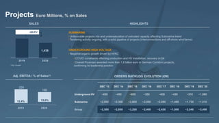 Last
Modified
7/28/2016
12:02
PM
India
Standard
Time
Printed
McKinsey & Company | 28
1,844
2020
2019
* Org. Growth.
Adj. EBITDA / % of Sales(1)
228
186
2019 2020
/ COVID constraints affecting production and HV installation, recovery inQ4
/ Overall Prysmian awarded more than 1.8 billion euro in German Corridors projects,
confirming its leadership position
SALES HIGHLIGHTS
-20.6%* SUBMARINE
/ Unfavorable projects mix and undersaturation of extruded capacity affecting Submarine trend
/ Tendering activity ongoing, with a solid pipeline of projects (interconnections and off-shore wind farms)
1,438 UNDERGROUND HIGH VOLTAGE
/ Negative organic growth driven by APAC
ORDERS BACKLOG EVOLUTION (€M)
13.0%
12.4%
DEC ’13 DEC ’14 DEC ’15 DEC ’16 DEC ’17 DEC ’18 DEC ’19 DEC ’20
Underground HV ~450 ~450 ~600 ~350 ~400 ~435 ~310 ~1,980
Submarine ~2,050 ~2,350 ~2,600 ~2,050 ~2,050 ~1,465 ~1,730 ~1,510
Group ~2,500 ~2,800 ~3,200 ~2,400 ~2,450 ~1,900 ~2,040 ~3,490
Projects Euro Millions, % on Sales
 
