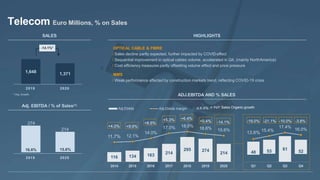 Last
Modified
7/28/2016
12:02
PM
India
Standard
Time
Printed
McKinsey & Company | 31
OPTICAL CABLE & FIBRE
/ Sales decline partly expected, further impacted by COVIDeffect
/ Sequential improvement in optical cables volume, accelerated in Q4, (mainly NorthAmerica)
/ Cost efficiency measures partly offsetting volume effect and price pressure
MMS
/ Weak performance affected by construction markets trend, reflecting COVID-19 crisis
116 134 163 214
295 274
214
11.7% 12.1%
14.0%
17.0% 18.0%
16.6% 15.6%
2014 2015 2016 2017 2018 2019 2020
Adj.Ebitda
+4.0% +9.9%
+8.5%
+5.3% +6.4%
+0.4%
1,648 1,371
2019
* Org. Growth.
2020
274
214
2019 2020
15.6%
16.6%
-14.1% -19.0% -21.1% -10.0% -3.8%
Telecom Euro Millions, % on Sales
SALES
Adj. EBITDA / % of Sales(1)
-14.1%*
HIGHLIGHTS
ADJ.EBITDA AND % SALES
48 53 61
52
13.6% 15.4%
17.4%
16.0%
Q1 Q2 Q3 Q4
Adj.Ebitda margin ±X.X% = YoY Sales Organic growth
 