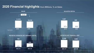 Last
Modified
7/28/2016
12:02
PM
India
Standard
Time
Printed
McKinsey & Company | 8
2020 Financial highlights Euro Millions, % on Sales
SALES
* Organic growth
1,007
840
2,140 1,986
DEC-19 DEC-20
11,519
10,016
749
432
DEC-19 DEC-20
6.5%
8.7% 8.4%
2019 2020 2019 2020
4.3%
-10.3%*
ADJUSTED EBITDA
REPORTED OPERATIVE NET WORKING CAPITAL REPORTED NET FINANCIAL DEBT
8
 