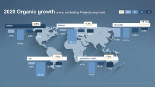 Last
Modified
7/28/2016
12:02
PM
India
Standard
Time
Printed
McKinsey & Company | 9
2020 Organic growth y-o-y; excluding Projects segment
-3.5%
-17.0%
-4.4% -4.0%
E&I
-7.5%
-19.0% -21.1%
-10.0%
-3.8%
TELECOM
-14.1%
-2.4%
-16.1%
-4.2% -4.9%
ENERGY
-7.1%
Q1 Q2 Q3 Q4
FY
-5.4%
-17.0%
-5.2% -4.8%
GROUP
-8.3%
-0.3%
-15.9%
-4.1%
-7.2%
INDUSTRIAL & NWC
-7.0%
 
