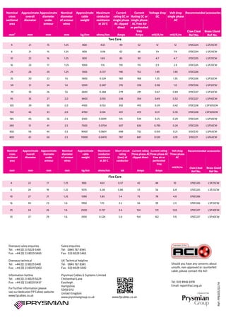 Overseas sales enquiries
Tel: +44 (0) 23 5029 5481
Fax: +44 (0) 23 8029 5465
Overseas technical
Tel: +44 (0) 23 8029 5481
Fax: +44 (0) 23 8029 5002
Information hotline
Tel: +44 (0) 23 8029 5029
Fax: +44 (0) 23 8029 5437
Sales enquiries
Tel: 0845 767 8345
Fax: 023 8029 5465
UK Technical helpline
Tel: 0845 767 8345
Fax: 023 8029 5002
Prysmian Cables & Systems Limited
Chickenhall Lane
Eastleigh
Hampshire
SO50 6YU
United Kingdom
www.prysmiangroup.co.uk
Ref:FP600S/02/14
For further information please
see our dedicated FP Cables website:
www.fpcables.co.uk
A brand of the
4 21 15 1.25 800 4.61 49 52 12 12 370CG04 LSF25CW
6 21 15 1.25 800 3.08 62 66 7.9 7.9 370CG04 LSF25CW
10 22 16 1.25 800 1.83 85 90 4.7 4.7 370CG05 LSF25CW
16 23 17 1.25 1000 1.15 110 115 2.9 2.9 370CG05 LSF25CW
25 26 20 1.25 1300 0.727 146 152 1.85 1.90 370CG06
35 30 23 1.6 1800 0.524 180 188 1.35 1.35 370CG06 LSF32CW
50 31 24 1.6 2200 0.387 219 228 0.98 1.0 370CG06 LSF32CW
70 33 26 1.6 2600 0.268 279 291 0.67 0.69 370CG07 LSF32CW
95 35 27 2.0 3400 0.193 338 354 0.49 0.52 370CG07 LSF40CW
120 39 30 2.0 4100 0.153 392 410 0.39 0.42 370CG08 LSF50SCW
150 42 33 2.0 4700 0.124 451 472 0.31 0.35 370CG08 LSF50SCW
185 46 36 2.5 6100 0.0091 515 539 0.25 0.29 370CG09 LSF50CW
240 51 41 2.5 7500 0.0754 607 636 0.795 0.24 370CG09 LSF50CW
300 56 45 2.5 9000 0.0601 698 732 0.155 0.21 370CG10 LSF63CW
400 61 50 2.5 11000 0.0470 787 847 0.120 0.19 370CG11 LSF63CW
Nominal
cross
sectional
area
mm2
Approximate
overall
diameter
mm
Approximate
diameter
under
armour
mm
Nominal
diameter
of armour
wires
mm
Approximate
cable
weight
kg/km
Maximum
conductor
resistance
at 20°C
ohms/km
Current
Rating DC or
single phase
AC Free Air
or perforated
tray
Amps
Current
rating DC or
single phase
AC clipped
direct
Amps
Claw Cleat
Ref No.
Recommended accessoriesVoltage drop
DC
mV/A/m
Volt drop
single phase
AC
mV/A/m
Brass Gland
Ref No.
Two Core
Should you have any concerns about
unsafe, non-approved or counterfeit
cable, please contact the ACI
Tel: 020 8946 6978
Email: report@aci.org.uk
4 22 17 1.25 900 4.61 0.57 42 44 10 370CG05 LSF25CW
6 24 18 1.25 1070 3.08 0.86 53 56 6.8 370CG05 LSF25CW
10 27 21 1.25 1390 1.83 1.4 73 78 4.0 370CG06
16 30 23 1.6 1900 1.15 2.2 94 99 2.5 370CG06 LSF32CW
25 34 26 1.6 2500 0.727 3.6 124 131 1.65 370CG07 LSF40CW
35 37 29 1.6 3100 0.524 5.0 154 162 1.15 370CG07 LSF40CW
Five Core
www.fpcables.co.uk
Nominal
cross
sectional
area
mm2
Approximate
overall
diameter
mm
Approximate
diameter
under
armour
mm
Nominal
diameter
of armour
wires
mm
Approximate
cable
weight
kg/km
Maximum
conductor
resistance
at 20°C
ohms/km
Short circuit
rating
(1sec) of
conductor
kA
Current rating
Three phase AC
clipped direct
Amps
Claw Cleat
Ref No.
Recommended accessoriesCurrent rating
Three phase AC
Free air or
perforated
tray
Amps
Volt drop
Three phase
AC
mV/A/m Brass Gland
Ref No.
 