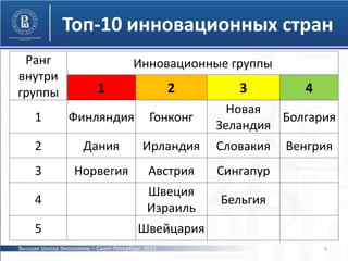 Топ-10 инновационных стран
Ранг
внутри
группы
Инновационные группы
1 2 3 4
1 Финляндия Гонконг
Новая
Зеландия
Болгария
2 Дания Ирландия Словакия Венгрия
3 Норвегия Австрия Сингапур
4
Швеция
Израиль
Бельгия
5 Швейцария
9Высшая Школа Экономики – Санкт-Петербург, 2015
 