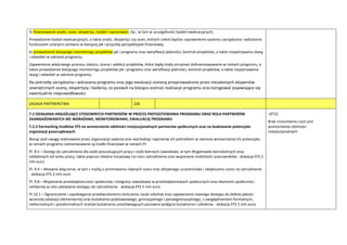5) finansowanie analiz, ocen, ekspertyz, badao i opracowao, itp., w tym w szczególności badao ewaluacyjnych;
Prowadzenie badao ewaluacyjnych, a także analiz, ekspertyz czy ocen, których celem będzie usprawnienie systemu zarządzania i wdrażania
funduszami unijnymi zarówno w bieżącej jak i przyszłej perspektywie finansowej.
6) prowadzenie bieżącego monitoringu projektów jak i programu oraz weryfikacji płatności, kontroli projektów, a także rozpatrywaniu skarg
i odwołao w zakresie programu;
Zapewnienie właściwego procesu naboru, oceny i selekcji projektów, które będą miały otrzymad dofinansowywanie w ramach programu, a
także prowadzenia bieżącego monitoringu projektów jak i programu oraz weryfikacji płatności, kontroli projektów, a także rozpatrywania
skarg i odwołao w zakresie programu.
Na potrzeby zarządzania i wdrażania programu oraz jego ewaluacji zostaną przeprowadzone przez niezależnych ekspertów
zewnętrznych oceny, ekspertyzy i badania, co pozwoli na bieżąco oceniad realizacje programu oraz korygowad pojawiające się
ewentualnie nieprawidłowości.
ZASADA PARTNERSTWA 226
7.2 DZIAŁANIA ANGAŻUJĄCE STOSOWNYCH PARTNERÓW W PROCES PRZYGOTOWANIA PROGRAMU ORAZ ROLA PARTNERÓW
ZAANGAŻOWANYCH WE WDRAŻANIE, MONITOROWANIE, EWALUACJĘ PROGRAMU
7.2.3 Earmarking środków EFS na wzmocnienie zdolności instytucjonalnych partnerów społecznych oraz na budowanie potencjału
organizacji pozarządowych.
Biorąc pod uwagę realizowane przez organizacje zadania oraz wychodząc naprzeciw ich potrzebom w zakresie wzmacniania ich potencjału
w ramach programu zarezerwowane są środki finansowe w ramach PI:
PI. 8.5 – Dostęp do zatrudnienia dla osób poszukujących pracy i osób biernych zawodowo, w tym długotrwale bezrobotnych oraz
oddalonych od rynku pracy, także poprzez lokalne inicjatywy na rzecz zatrudnienia oraz wspieranie mobilności pracowników - alokacja EFS 2
mln euro
PI. 9.4 – Aktywne włączenie, w tym z myślą o promowaniu równych szans oraz aktywnego uczestnictwa i zwiększaniu szans na zatrudnienie
- alokacja EFS 2 mln euro
PI. 9.8 – Wspieranie przedsiębiorczości społecznej i integracji zawodowej w przedsiębiorstwach społecznych oraz ekonomii społecznej i
solidarnej w celu ułatwiania dostępu do zatrudnienia - alokacja EFS 5 mln euro
PI.10.1 – Ograniczenie i zapobieganie przedwczesnemu kooczeniu nauki szkolnej oraz zapewnianie równego dostępu do dobrej jakości
wczesnej edukacji elementarnej oraz kształcenia podstawowego, gimnazjalnego i ponadgimnazjalnego, z uwzględnieniem formalnych,
nieformalnych i pozaformalnych ścieżek kształcenia umożliwiających ponowne podjęcie kształcenia i szkolenia - alokacja EFS 5 mln euro
-(PT2)
Brak zrozumienia czym jest
wzmocnienie zdolności
instytucjonalnych
 
