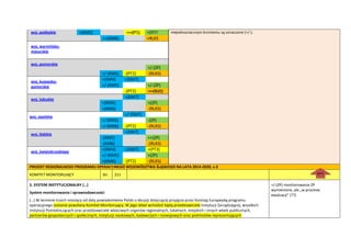 woj. podlaskie +(KM2) +++(PT1) +(ZP)? niejednoznacznym brzmieniu są oznaczone (+/-).
++(KM6) +RLKS
woj. warmiosko-
mazurskie
woj. pomorskie
+/-(ZP)
+/-(KM5) -(PT2) -(RLKS)
woj. kujawsko-
pomorskie
+(KM4) +(KM7)
+/-(KM5) +/-(ZP)
-(PT2) +++(RLKS)
woj. lubuskie
+(KM7)
+(KM5) +(ZP)
+(KM6) -(RLKS)
woj. opolskie
+/-(KM7)
+/-(KM5) -(ZP)
+/-(KM6) -(PT2) -(RLKS)
woj. łódzkie
+(KM7)
-(KM5) ++(ZP)
-(KM6) -(RLKS)
woj. świętokrzyskiego
+(KM4) +(KM7) +(PT3)
+/-(KM5) +(ZP)
+(KM6) -(PT2) -(RLKS)
PROJEKT REGIONALNEGO PROGRAMU OPERACYJNEGO WOJEWÓDZTWA ŚLĄSKIEGO NA LATA 2014-2020, v.3
KOMITET MONITORUJĄCY Str. 211
5. SYSTEM INSTYTUCJONALNY (…)
System monitorowania i sprawozdawczości
(…) W terminie trzech miesięcy od daty powiadomienia Polski o decyzji dotyczącej przyjęcia przez Komisję Europejską programu
operacyjnego zostanie powołany Komitet Monitorujący. W jego skład wchodzid będą przedstawiciele Instytucji Zarządzającej, wszelkich
Instytucji Pośredniczących oraz przedstawiciele właściwych organów regionalnych, lokalnych, miejskich i innych władz publicznych,
partnerów gospodarczych i społecznych, instytucji naukowych, badawczych i rozwojowych oraz podmiotów reprezentujących
+/-(ZP) monitorowanie ZP
wymienione, ale „w procesie
ewaluacji” (??)
góra
ra
dok
ume
ntu
 