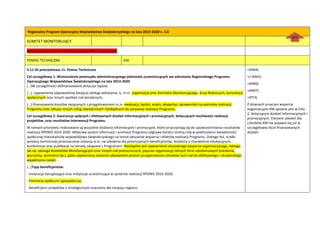 Regionalny Program Operacyjny Województwa Świętokrzyskiego na lata 2014-2020 v. 3.0
KOMITET MONITORUJĄCY
Sposób powołania oraz funkcjonowania KM nie są opisane
POMOC TECHNICZNA 240
3.11 Oś priorytetowa 11. Pomoc Techniczna
Cel szczegółowy 1: Wzmocnienie potencjału administracyjnego jednostek uczestniczących we wdrażaniu Regionalnego Programu
Operacyjnego Województwa Świętokrzyskiego na lata 2014-2020
(…)W szczególności dofinansowanie dotyczyd będzie:
(…)- zapewnienia odpowiedniej bieżącej obsługi wdrażania, tj. m.in. organizacja prac Komitetu Monitorującego; Grup Roboczych, konsultacji
społecznych oraz innych spotkao ciał doradczych;
(…)-finansowania kosztów związanych z przygotowaniem m.in. ewaluacji, badao, analiz, ekspertyz, sprawozdao na potrzeby realizacji
Programu oraz zakupu innych usług zewnętrznych niezbędnych do sprawnej realizacji Programu;
Cel szczegółowy 2: Gwarancja spójnych i efektywnych działao informacyjnych i promocyjnych, dotyczących możliwości realizacji
projektów, oraz rezultatów interwencji Programu.
W ramach priorytetu realizowane są wszystkie działania informacyjne i promocyjne, które przyczyniają się do upowszechniania rezultatów
realizacji RPOWŚ 2014-2020. Właściwy system informacji i promocji Programu odgrywa bardzo istotną rolę w podnoszeniu świadomości
społecznej mieszkaoców województwa świętokrzyskiego na temat obszarów wsparcia i efektów realizacji Programu. Dlatego też, środki
pomocy technicznej przeznaczone zostaną m.in. na szkolenia dla potencjalnych beneficjentów, działania o charakterze edukacyjnym,
konferencje oraz publikacje na tematy związane z Programem. Niezbędne jest zapewnienie stosownego wsparcia organizacyjnego, takiego
jak np. obsługa Komitetów Monitorujących oraz innych ciał pomocniczych, poprzez organizację różnych form szkoleniowych (szkolenia,
warsztaty, seminaria itp.), gdzie zapewniony zostanie odpowiedni poziom przygotowania członków tych ciał do efektywnego i eksperckiego
wypełniania zadao.
(…)Typy beneficjentów:
- Instytucja Zarządzająca oraz instytucje uczestniczące w systemie realizacji RPOWŚ 2014-2020;
- Partnerzy społeczni i gospodarczy;
- Beneficjenci projektów o strategicznym znaczeniu dla rozwoju regionu.
+(KM4)
+/-(KM5)
+(KM6)
+(KM7)
+(PT3)
Z dziwnych przyczyn wsparcie
organizacyjne KM opisane jest w Celu
2, dotyczącym działao informacyjnych i
promocyjnych. Element szkoleo dla
członków KM nie pojawia się już w
szczegółowej liście finansowanych
działao.
góra
ra
dok
ume
ntu
 