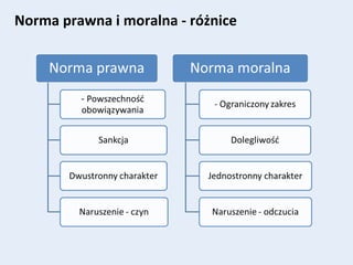 Norma prawna i moralna - różnice
 