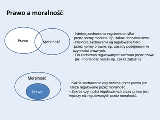 Prawo a moralność
Prawo Moralność
Prawo
Moralność
- Istnieją zachowania regulowane tylko
przez normy moralne, np. zakaz donosicielstwa.
- Niektóre zachowania są regulowane tylko
przez normy prawne, np. zasady podejmowanie
czynności prawnych.
- Do zachowań regulowanych zarówno przez prawo,
jak i moralność należy np. zakaz zabijania.
- Każde zachowanie regulowane przez prawo jest
także regulowane przez moralność.
- Zakres czynności regulowanych przez prawo jest
węższy niż regulowanych przez moralność.
 