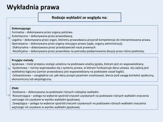 Wykładnia prawa
Rodzaje wykładni ze względu na:
Dokonującego
Formalna – dokonywana przez organy państwa.
Autentyczna – dokonywana przez prawodawcę.
Legalna – dokonywana przez organ, któremu prawodawca przyznał kompetencje do interpretowania prawa.
Operatywna – dokonywana przez organy stosujące prawo (sądy, organy administracji).
Doktrynalna – dokonywana przez przedstawicieli nauk prawnych.
Nieoficjalna – dokonywana przez prawników na potrzeby podejmowania decyzji przez różne podmioty.
Przyjęte metody
Językowa – treść przepisu zostaje ustalona na podstawie analizy języka, którym jest on wypowiedziany.
Systemowa – normy wyprowadza się z systemu prawa, w którym funkcjonuje dana ustawa. Jej częścią jest
wykładnia logiczna (zamiar prawodawcy jest wypowiedziany na podstawie zasad logiki).
Celowościowa – uwzględnia cel, jaki dany przepis powinien zrealizować, bierze pod uwagę kontekst społeczny,
ekonomiczny lub aksjologiczny.
Efekt
Dosłowna – dokonywana na podstawie różnych rodzajów wykładni.
Rozszerzająca – polega na wyborze spośród znaczeń uzyskanych na podstawie różnych wykładni znaczenia
szerszego niż uzyskane w wyniku wykładni językowej.
Zawężająca – polega na wyborze spośród znaczeń uzyskanych na podstawie różnych wykładni znaczenia
węższego niż uzyskane w wyniku wykładni językowej.
 