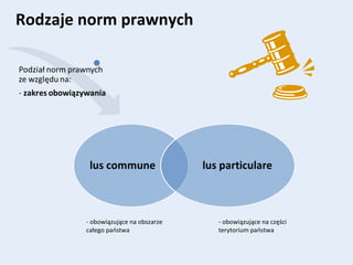 Rodzaje norm prawnych
- obowiązujące na części
terytorium państwa
- obowiązujące na obszarze
całego państwa
 